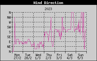Wind Direction History