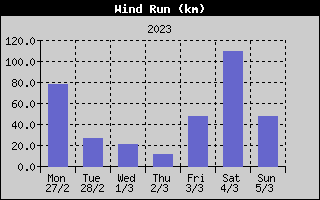 Wind Run History