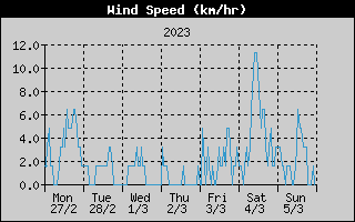 Average Wind Speed History