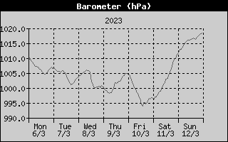 Barometer History