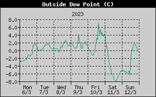 Outside Dewpoint History