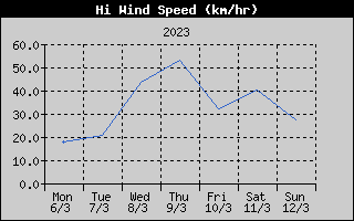 High Wind Speed History