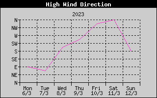 Direction of High Wind History