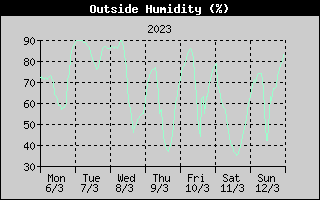 Outside Humidity History