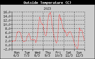 Outside Temperature History