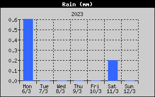 Total Rain History