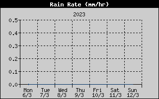 Rain Rate History