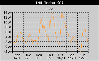 THW Index History