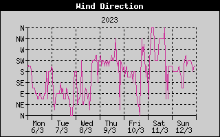 Wind Direction History