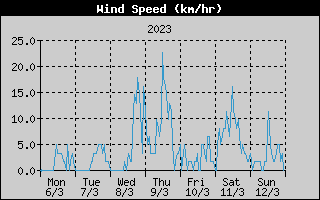 Average Wind Speed History