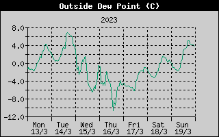 Outside Dewpoint History