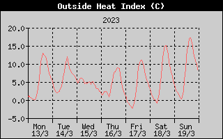 Heat Index History