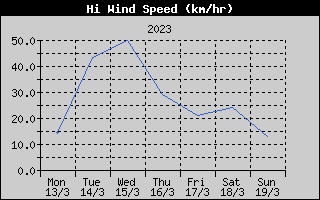High Wind Speed History