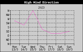 Direction of High Wind History