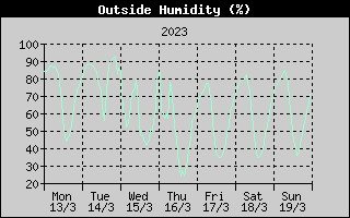 Outside Humidity History