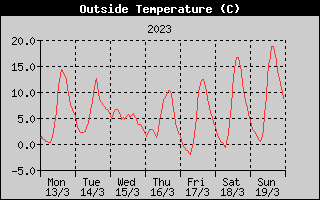 Outside Temperature History
