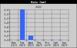 Total Rain History