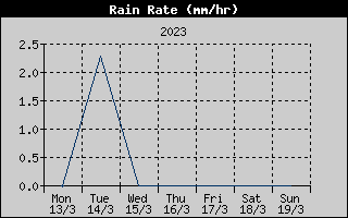Rain Rate History