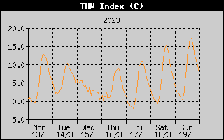 THW Index History