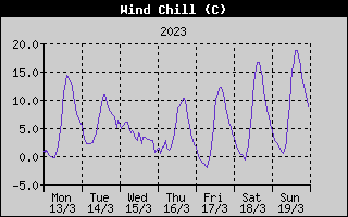 Wind Chill History