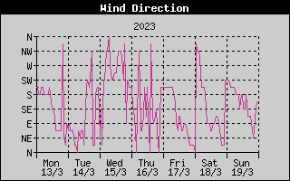 Wind Direction History