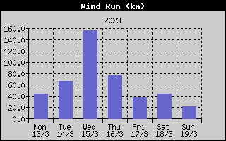 Wind Run History