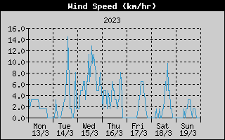 Average Wind Speed History