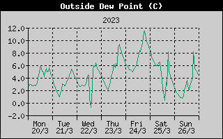 Outside Dewpoint History