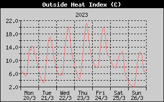 Heat Index History