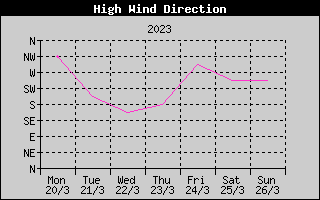 Direction of High Wind History