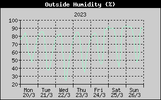 Outside Humidity History