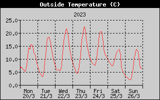 Outside Temperature History