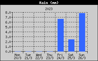 Total Rain History