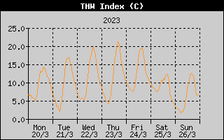 THW Index History