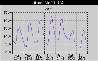 Wind Chill History