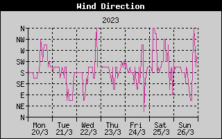 Wind Direction History