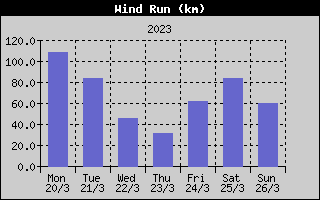 Wind Run History