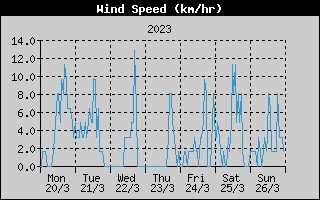 Average Wind Speed History