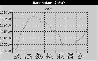 Barometer History