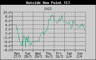 Outside Dewpoint History
