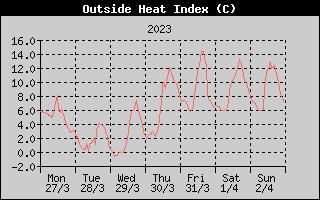 Heat Index History