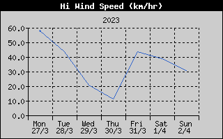 High Wind Speed History