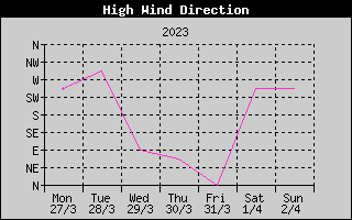 Direction of High Wind History