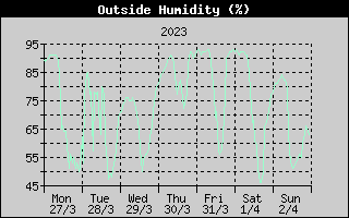 Outside Humidity History