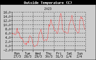 Outside Temperature History