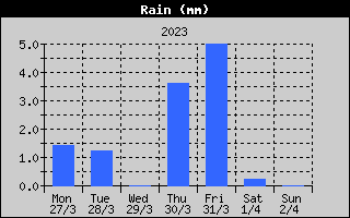 Total Rain History