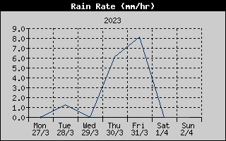 Rain Rate History