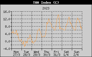 THW Index History