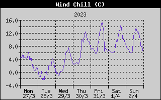 Wind Chill History