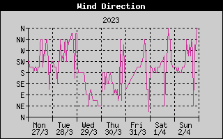 Wind Direction History